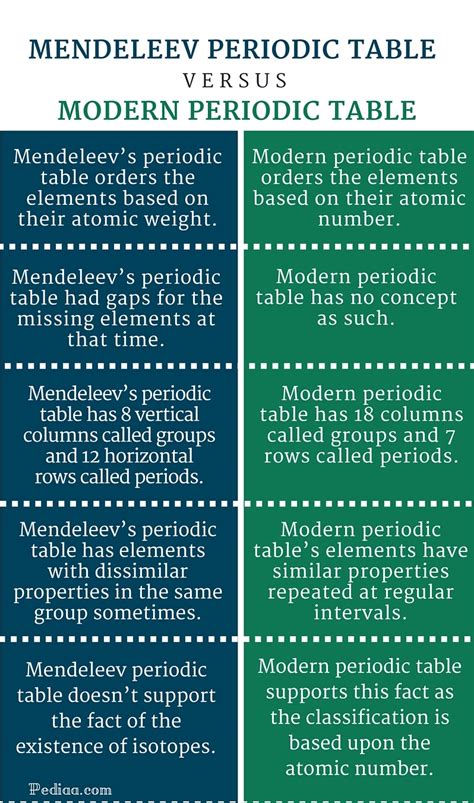 Difference Between Mendeleev and Modern Periodic Table