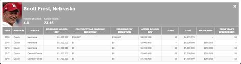 USA Today Coach Salary Database