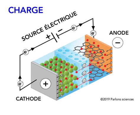 Comment fonctionne une batterie lithium-ion? - Parlons sciences