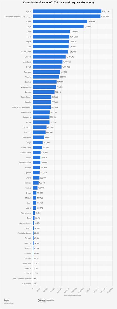 Largest Countries In Africa | Bruin Blog