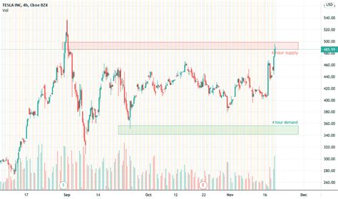 TSLA Stock Price — Tesla Chart — TradingView