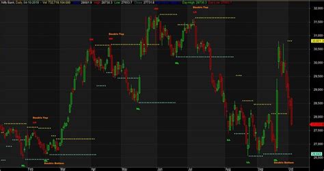 Download Double Top & Double Bottom Indicator For Amibroker (AFL)