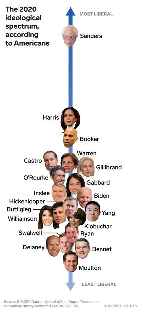 2020 Democratic presidential candidates political spectrum ranking - Business Insider