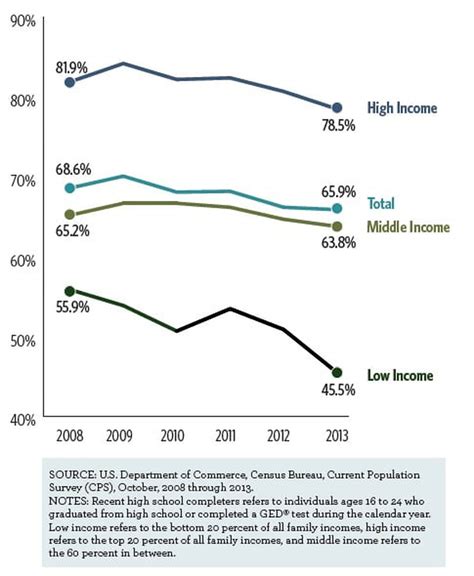 College enrollment rates are dropping, especially among low-income students - The Washington Post