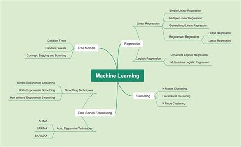 The Basic Machine Learning Models – a Mind Map – Big Data And Machine ...