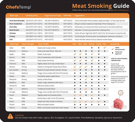 ChefsTemp Meat Smoking Temperature Chart Magnet with Flavor Profile ...