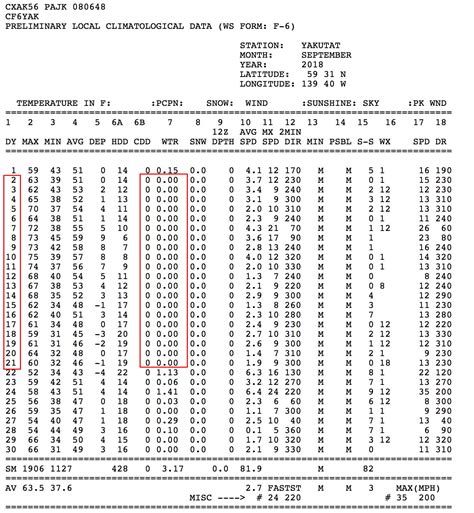 Deep Cold: Alaska Weather & Climate: No Rain in Yakutat