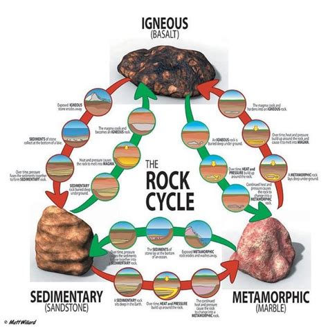 Geology - Rock Formation and Cycle - AP Environmental Science