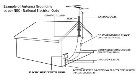 How To Properly Ground A TV Antenna - AntennaJunkies.com