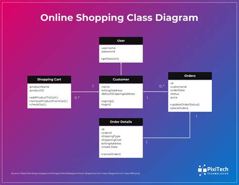 Diagrama de clases de compras en línea en UML - Venngage