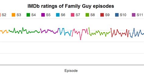 Graphs and Stuff: IMDb Ratings of Family Guy Episodes Over Time