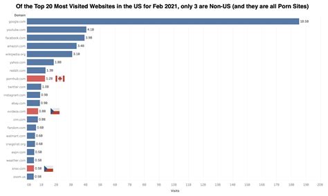 [OC] Of the Top 20 Most Visited Websites in the US for Feb 2021, only 3 are Non-US (and they are ...