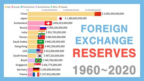 Foreign exchange reserves surge by USD 9.427 billion | PT's IAS Academy