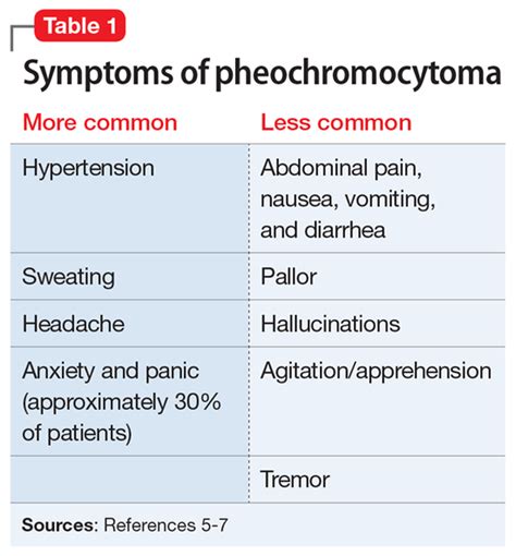 Symptoms of Pheochromocytoma - MEDizzy