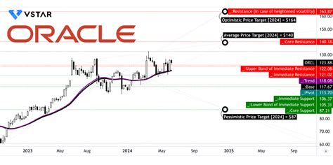 Oracle Stock Forecast 2024: Q2 Performance and Outlook