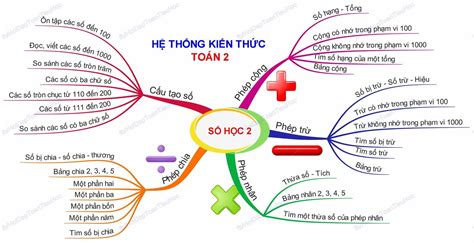 Hướng dẫn Bản đồ tư duy môn Toán lớp 6 chương 1 Thành công và hiệu quả hơn