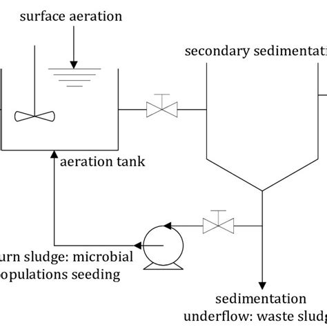 Process flow diagram for the activated sludge process | Download ...