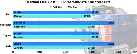 Average and Median MPG For All Types of Pickup Trucks – GizmoDriver