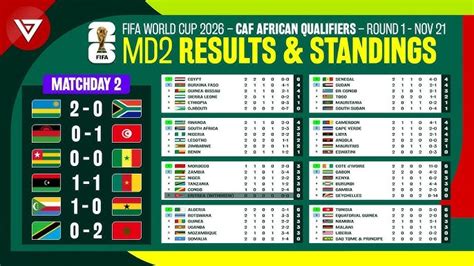 Fifa 2024 World Cup Qualifiers Africa - Libby Othilia