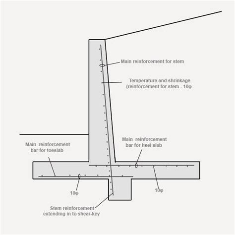 How To Reinforce A Retaining Wall And Types | Retaining wall design, Retaining wall construction ...