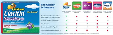 Children’s Claritin Chewables, 24-Hour Non-drowsy Kids Allergy Relief ...