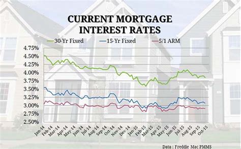 Current Mortgage Interest Rates and Chart