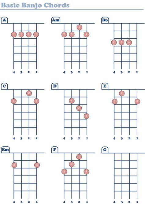 Basic Banjo Chords | Banjo music, Banjo chords, Banjo