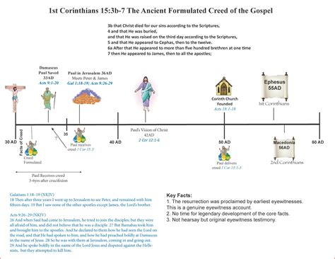 Apostle Paul Timeline Lds Timeline Resume Template Collections | Images ...