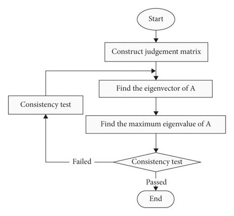 Analytic hierarchy process flowchart. | Download Scientific Diagram