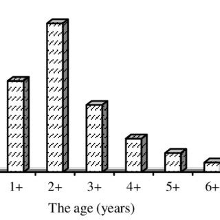 The roach gender structure (%) | Download Scientific Diagram