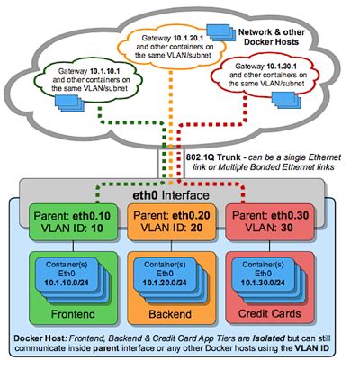 Ipvlan or macvlan in docker-compose.yml - General - Docker Community Forums