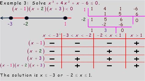 Polynomial Inequalities Worksheet With Answers