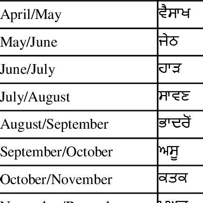 Name of Punjabi Months | Download Table