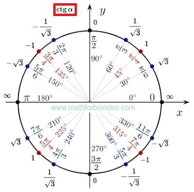 Mathematics For Blondes: Cotangent 210 degrees