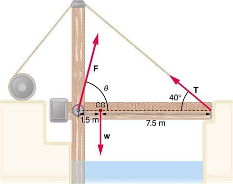 Drawbridge Equilibrium