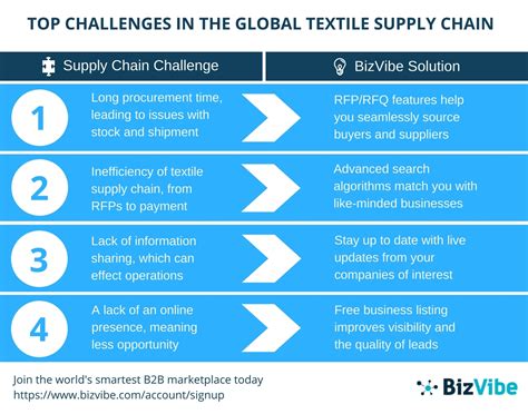 BizVibe Announces Top 4 Global Textile Supply Chain Challenges | Business Wire