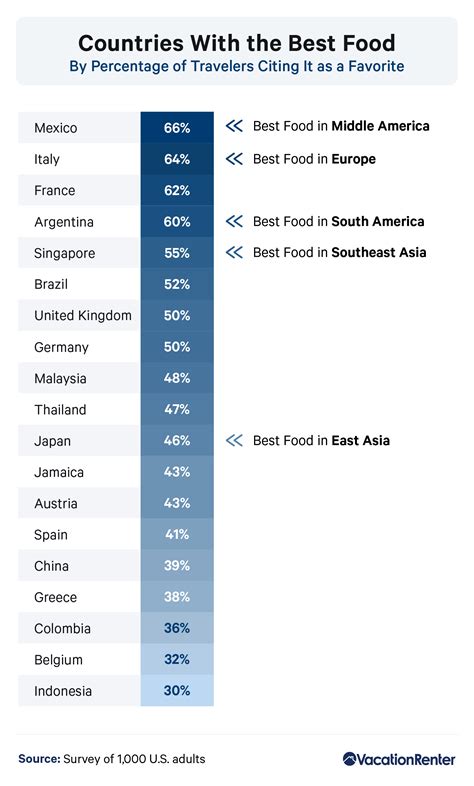 Survey: Americans Reveal Which Countries Have the Best Food | VacationRenter Blog