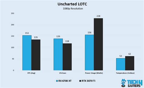 RX 6700 XT Vs RTX 3070 Ti: We Tested Both - Tech4Gamers