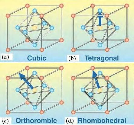 1 The crystal structures of barium titanate (BaTiO 3 ). (b) [001], (c ...