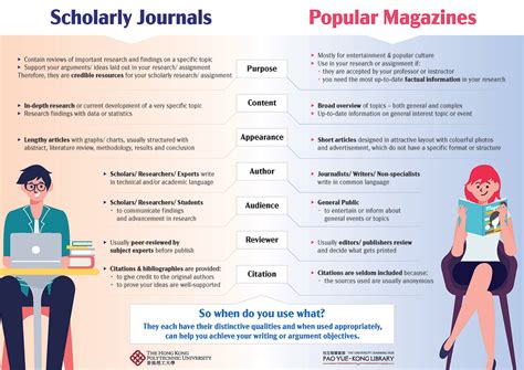 Scholarly Journals vs Popular Magazines - Find Journal Articles - Guides & Tutorials at The Hong ...