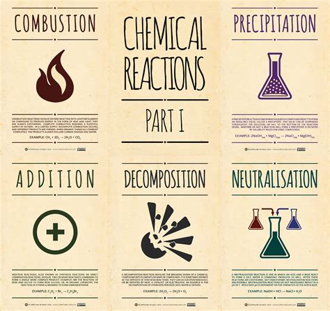 Chemical Change Examples Chemistry