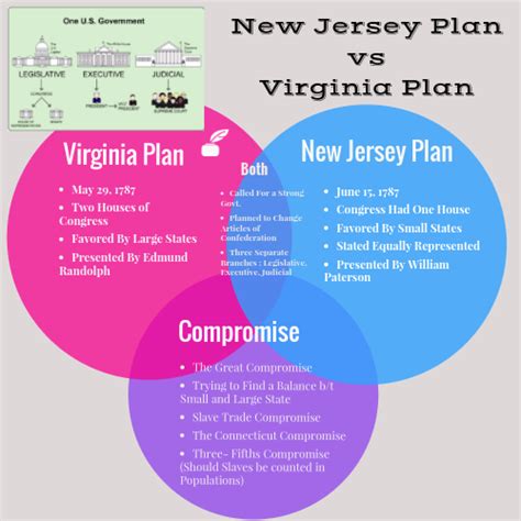 Virginia Vs New Jersey Plan – What is a Financial Plan