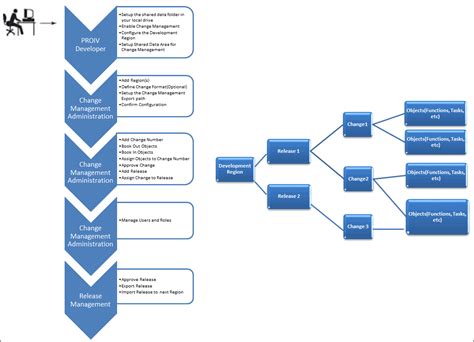 Change Management Process Flowchart