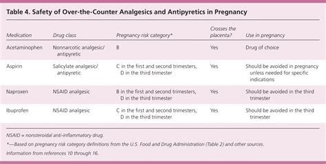 Pregnancy Safe Med List