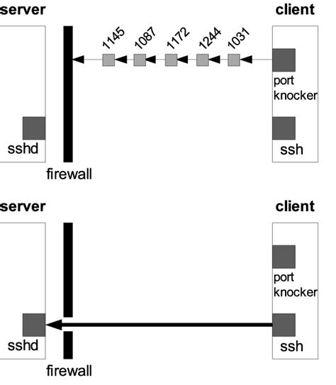 Port knocking example. The firewall is opened in response to a specific ...