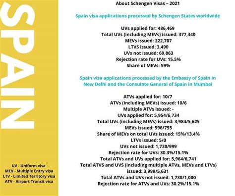 Spain Visa From India - How to Apply for Spanish Schengen Visa Application Requirements Guide ...