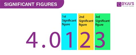 Significant Figures Chart