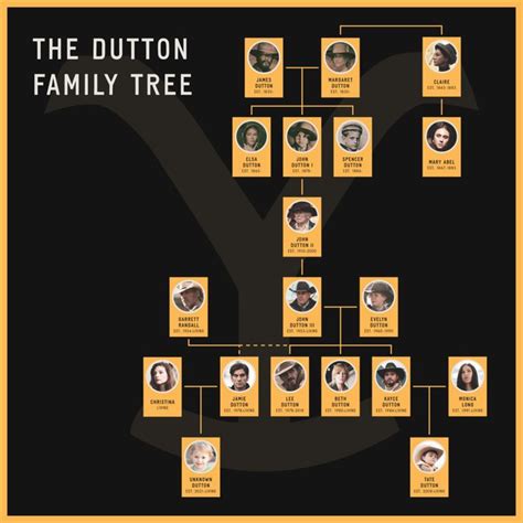 John Dutton Family Tree: Who is James Dutton to John Dutton, Other ...