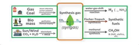 | Chemical reaction of synthetic fuel production (Christiansen and ...