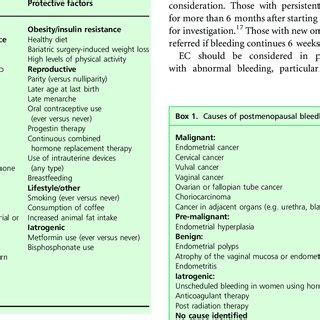 Risk and protective factors for endometrial cancer | Download ...